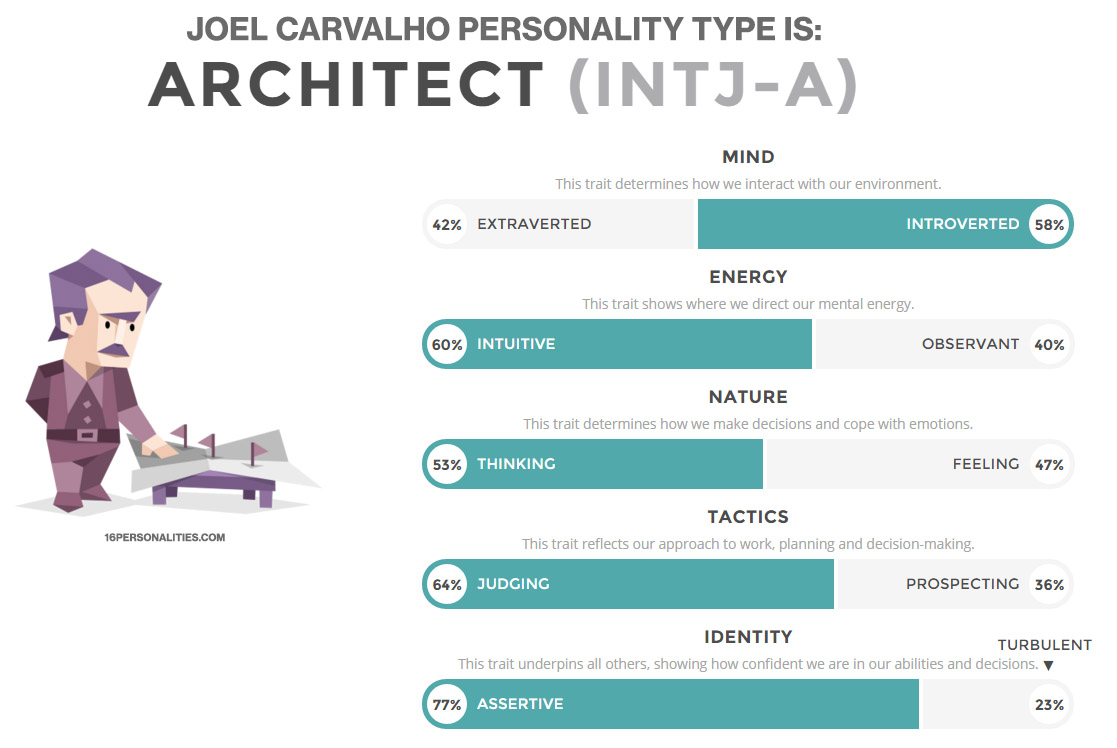Joel Carvalho Personality Type is: ARCHITECT (INTJ-A) - from 16personalities.com
